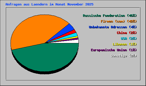 Anfragen aus Laendern im Monat November 2025