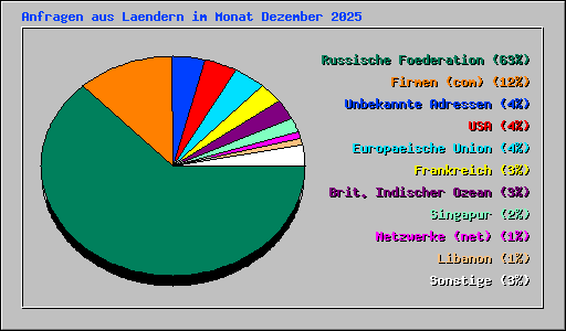 Anfragen aus Laendern im Monat Dezember 2025