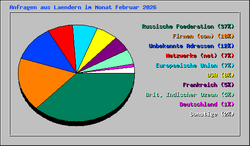 Anfragen aus Laendern im Monat Februar 2026