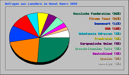 Anfragen aus Laendern im Monat Maerz 2026