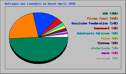 Anfragen aus Laendern im Monat April 2026
