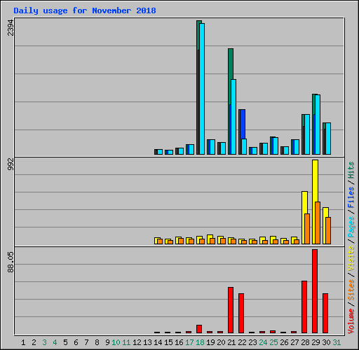 Daily usage for November 2018