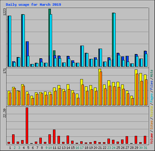 Daily usage for March 2019