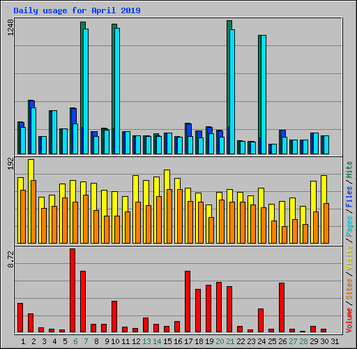 Daily usage for April 2019