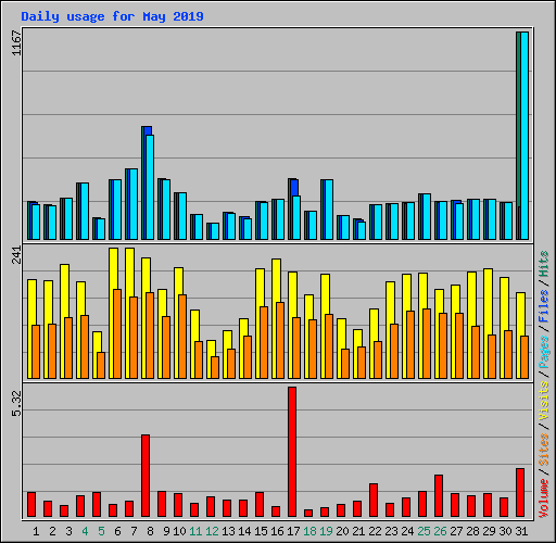 Daily usage for May 2019