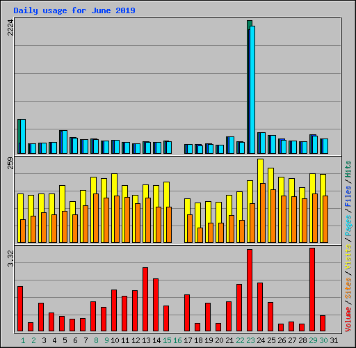 Daily usage for June 2019