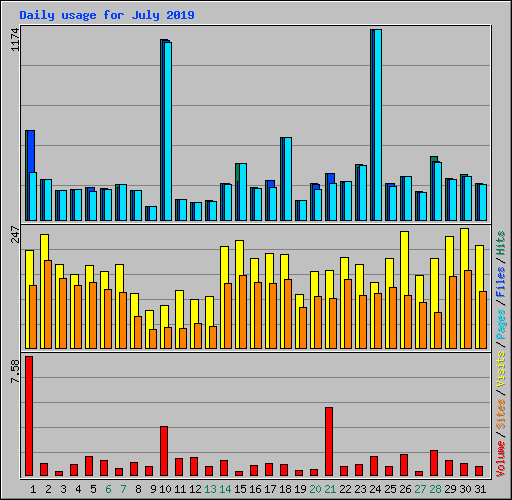 Daily usage for July 2019