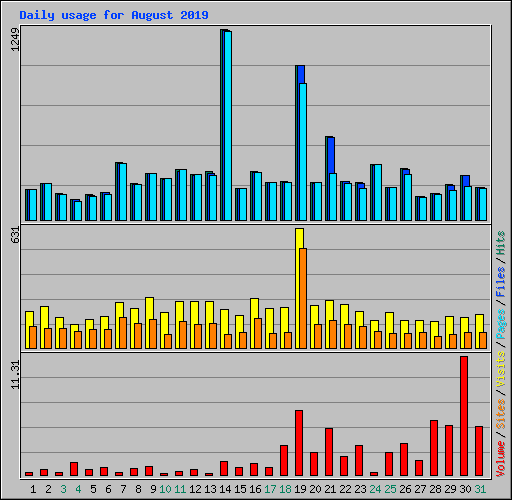 Daily usage for August 2019