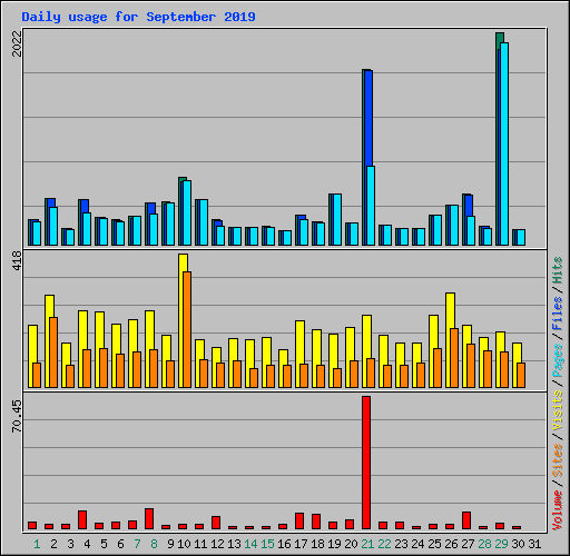 Daily usage for September 2019