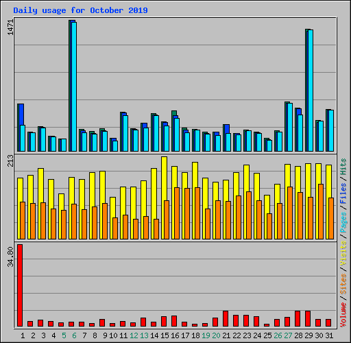 Daily usage for October 2019