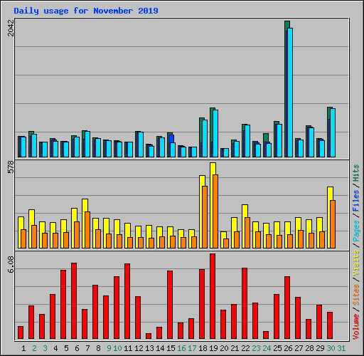 Daily usage for November 2019