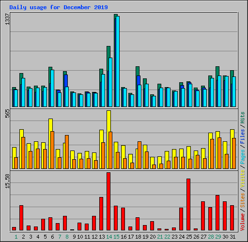 Daily usage for December 2019
