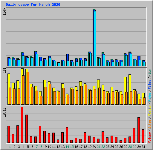 Daily usage for March 2020