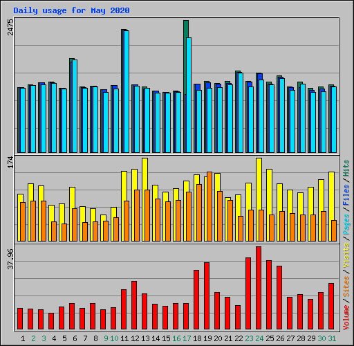Daily usage for May 2020