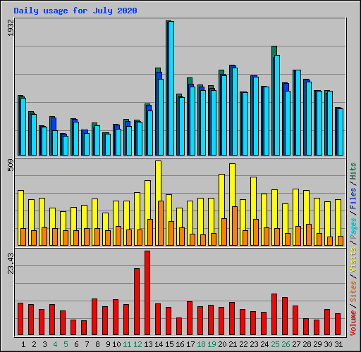 Daily usage for July 2020