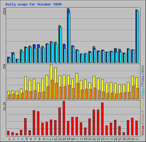 Daily usage for October 2020