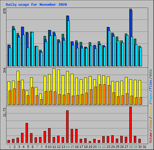Daily usage for November 2020