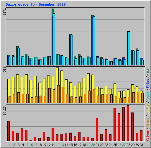 Daily usage for December 2020