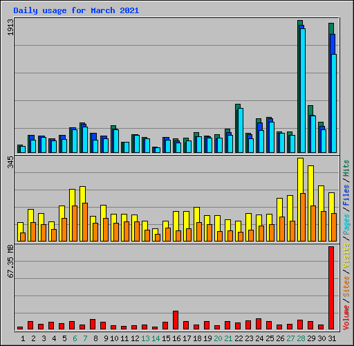 Daily usage for March 2021
