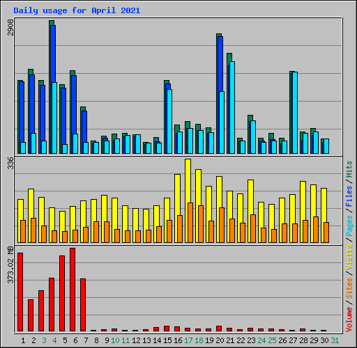 Daily usage for April 2021