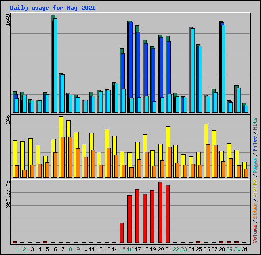 Daily usage for May 2021