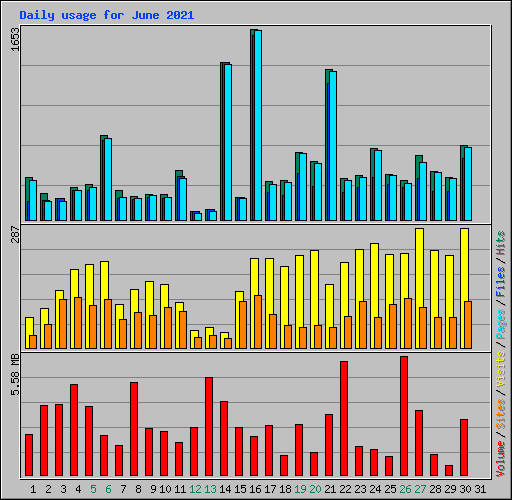 Daily usage for June 2021