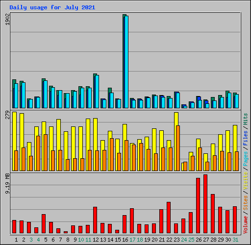 Daily usage for July 2021