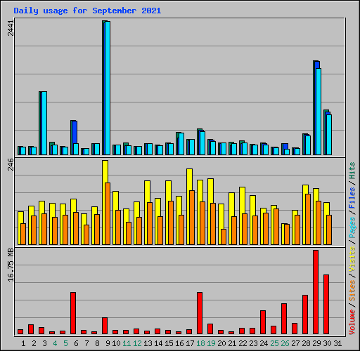 Daily usage for September 2021