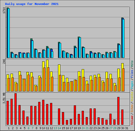 Daily usage for November 2021