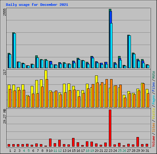 Daily usage for December 2021