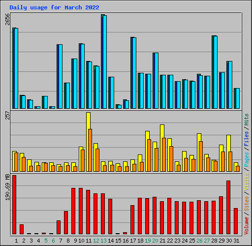 Daily usage for March 2022