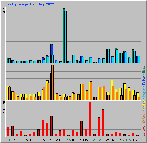 Daily usage for May 2022