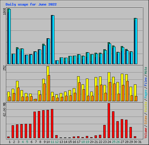 Daily usage for June 2022