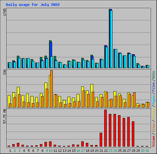 Daily usage for July 2022