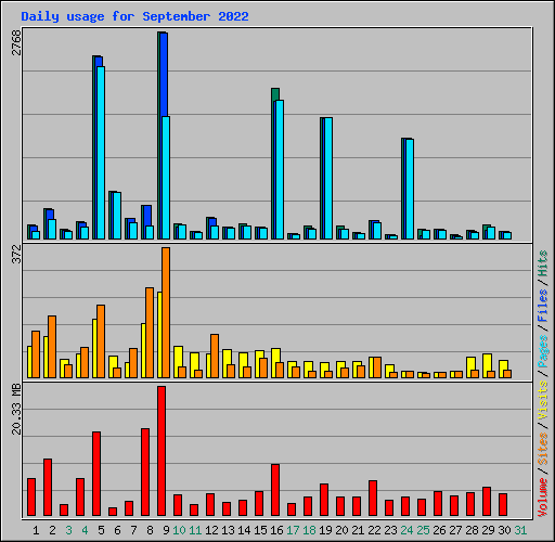 Daily usage for September 2022