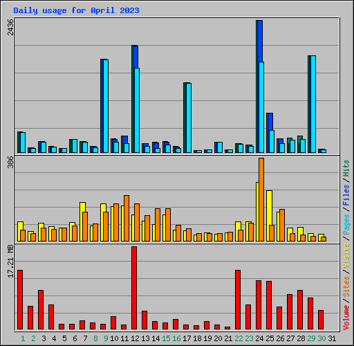 Daily usage for April 2023
