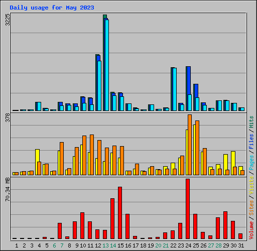 Daily usage for May 2023
