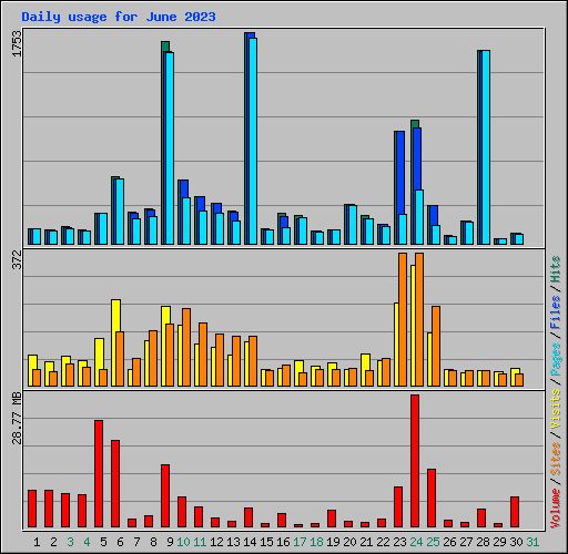 Daily usage for June 2023