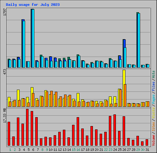Daily usage for July 2023