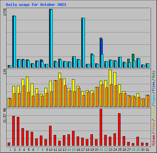 Daily usage for October 2023