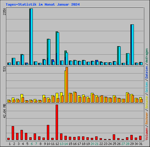 Tages-Statistik im Monat Januar 2024