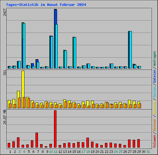 Tages-Statistik im Monat Februar 2024