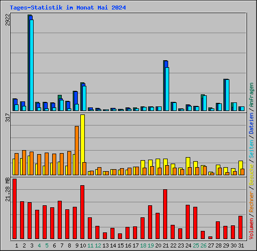 Tages-Statistik im Monat Mai 2024