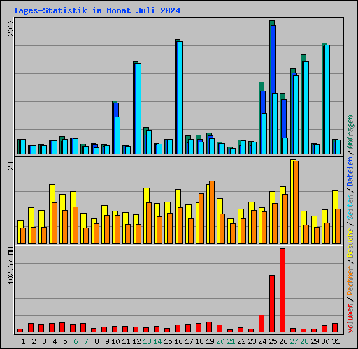 Tages-Statistik im Monat Juli 2024