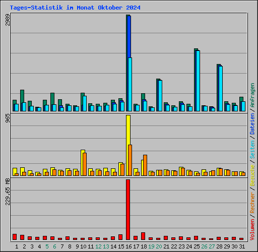 Tages-Statistik im Monat Oktober 2024
