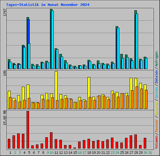 Tages-Statistik im Monat November 2024