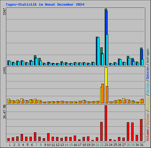 Tages-Statistik im Monat Dezember 2024