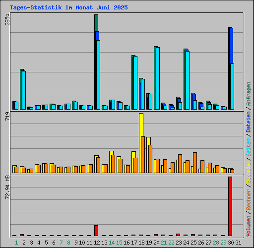 Tages-Statistik im Monat Juni 2025