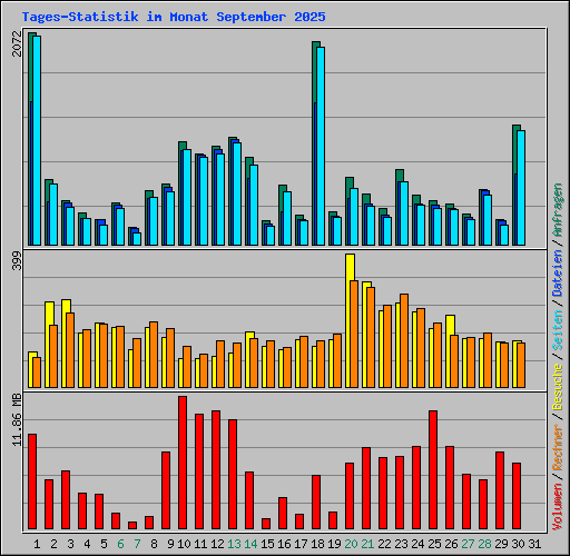 Tages-Statistik im Monat September 2025