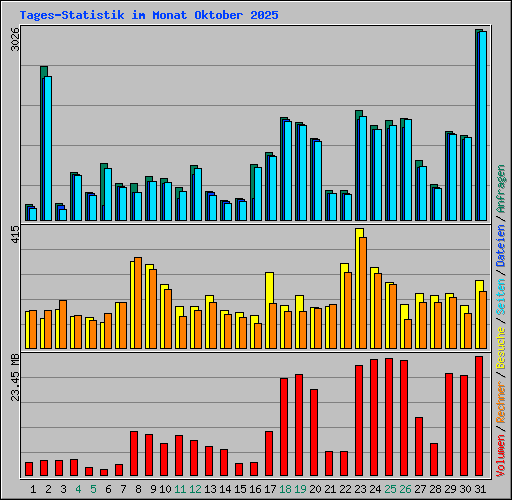 Tages-Statistik im Monat Oktober 2025